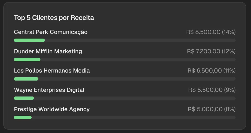 Top clientes e margem de lucro no Coconut